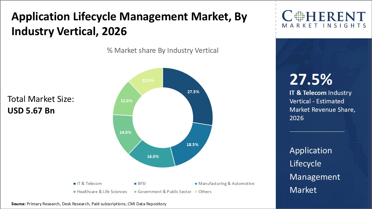 Application Lifestyle Management Market by Industry Vertical